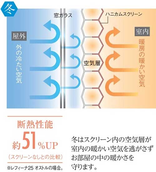 ハニカムスクリーンの断熱効果