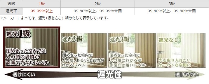 遮光等級の説明イメージ